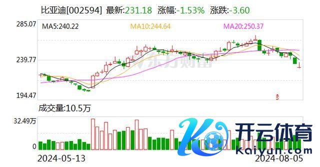 比亚迪巨额交游成交1618.26万元